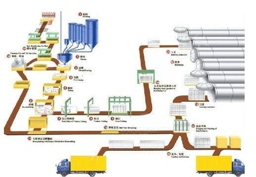Autoclaved Aerated Concrete Equipment(100000m3/y)
